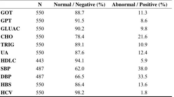 Table 6. Frequency distributions of reports of biochemical tests among public 