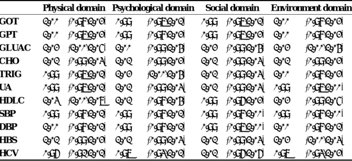 Table 7. Logistic regression adjusted odds ratio (OR) and 95% confidence intervals of  reports of biochemical tests on WHOQOL-BREF among public employees  in Nantou County, Taiwan