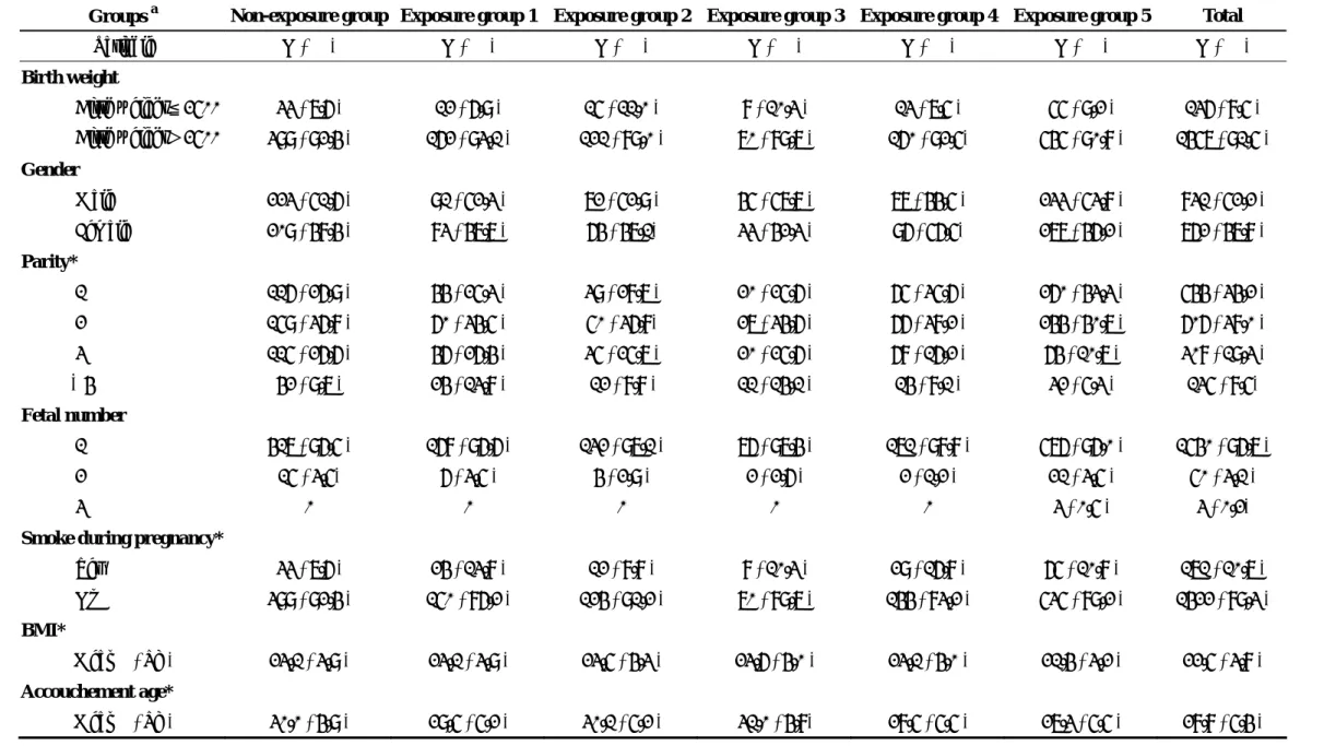 Table 8. Descriptive statistics of all variables among the six groups of infants born between 1997 and 2003 in Nantou County