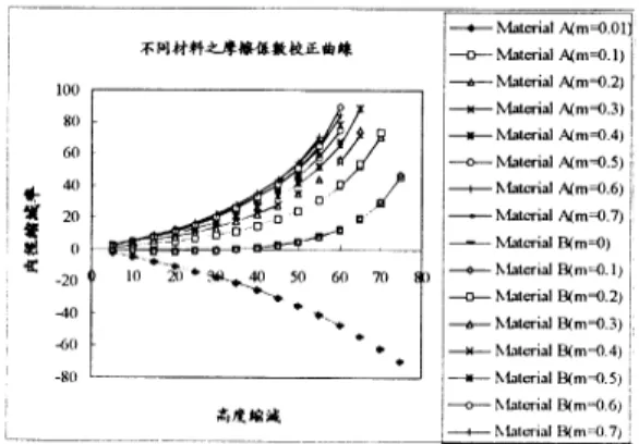 圖 5 不同材料之摩擦係數校正曲線