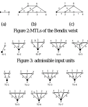 Figure 2:MTLs of the Bendix wrist