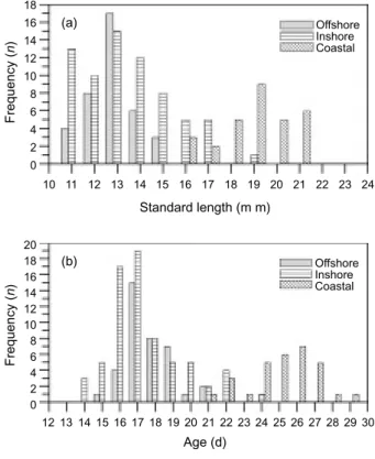 Fig. 4. Length and age frequency distributions of the Japanese anchovy larvae captured in the waters of northeastern Taiwan