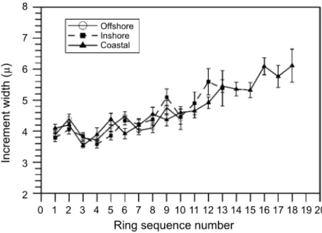 Fig. 5. The relationship of otolith radius and number of incre- incre-ments.