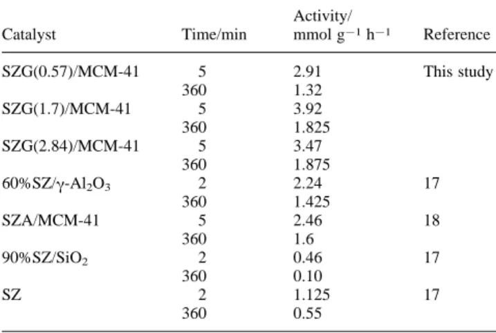 Table 2 n-Butane conversion and product selectivity at 250 °C over Z680, SZ/MCM-41 and SZG/MCM-41 catalysts Selectivity (%) Catalyst Time/min Conversion(%) C 3 i-C 4 i-C 5 n-C 5 Z680 5 4.26 9.86 81.1 4.93 1.81 60 3.67 10.9 76.2 6.81 3.11 360 — — — — — SZ/M