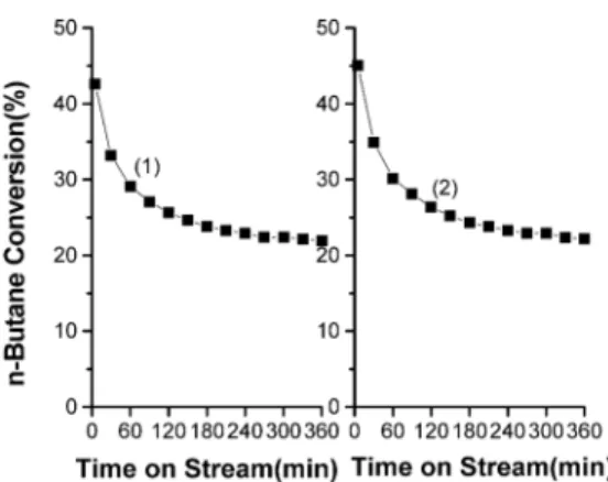 Fig. 5 Catalytic activity of catalysts for the Pt-free and Pt-impregnated SZG/MCM-41 (ZrO 2 +50 wt%; Ga+1.7 wt%) at 250 °C: (5,2)  Pt-impregnated SZG/MCM-41 (Pt+0.5 wt%), (:,Ω) SZG/MCM-41.