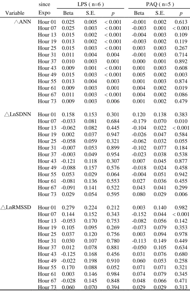 表 4 由 GEE 模型所估計暴露於 LPS 和 PAQ 的效應值。