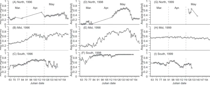 Fig. 6. Time-serial distributions of average body size (kg/ind) in northern, middle, and southern latitudes from 1 Mar