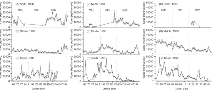Fig. 5. Time-serial distributions of CPUE (kg/d/vessel) in northern, middle, and southern latitudes from 1 Mar