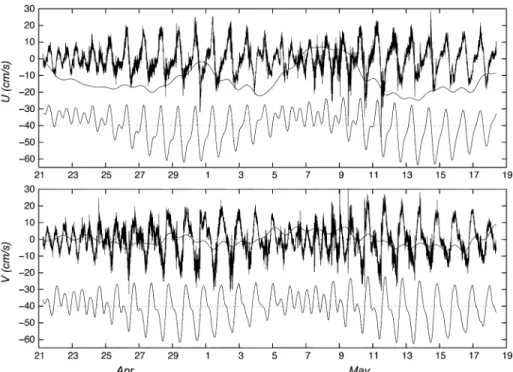 Fig. 3. Upper panel: basic s5 U time series (decomposed into subtidal and tidal components for this figure) plotted with respect to 0 cm/s and the predicted U (from harmonic analysis) plotted with respect to 040 cm/s