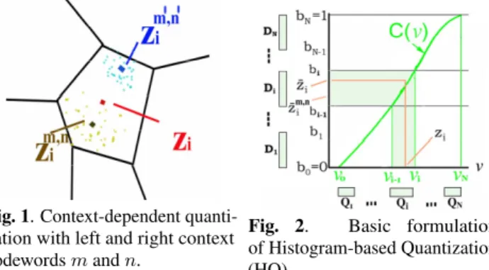 Fig. 1. Context-dependent quanti- quanti-zation with left and right context codewords m and n.