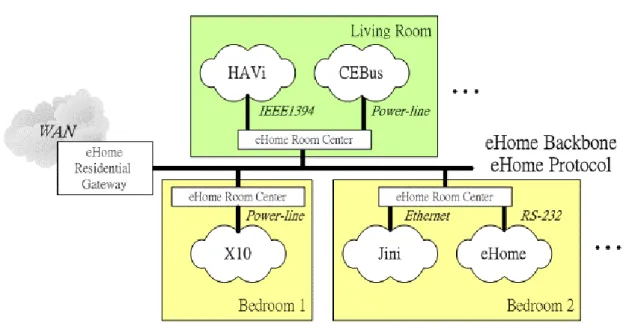 Figure 1.1: eHome System Architecture 