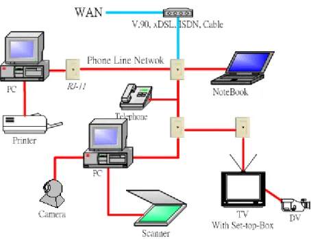 Figure 2.2: HomePNA Networking Topology 