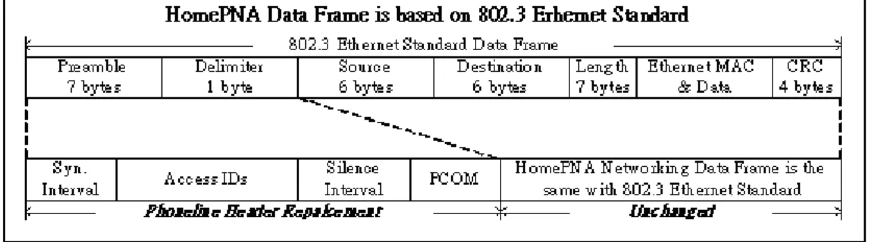 Figure 2.3: HomePNA Data Frame Format [8] 