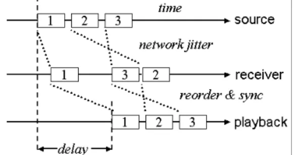Fig. 1 illustrates the possibility of network jitters and  packet out-of-orders lead to the network delay