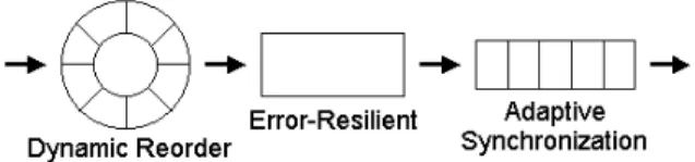 Fig.  3.  Three stages of proposed adaptive transmission control 