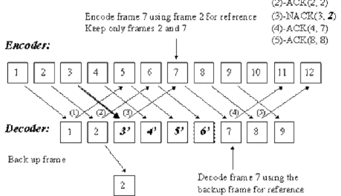 Fig.  4.  Illustration of operation in the NACK mode  ACK Mode: operation of high packet loss rate 