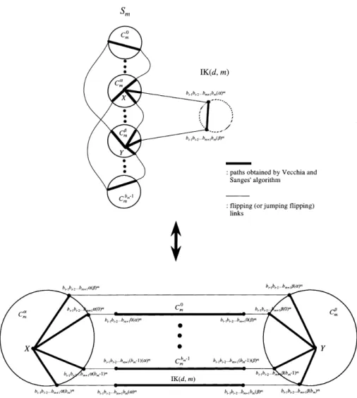 Fig. 5. b m Disjoint paths between X and Y, where a 62 f0; b m ÿ 1g; b 62 f0; b m ÿ 1g, and a < b are assumed.