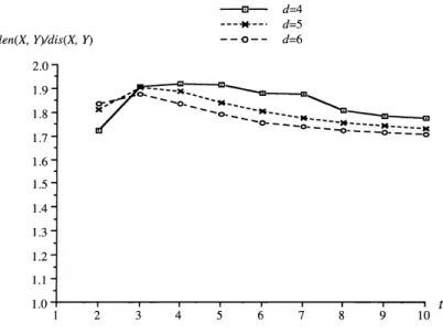 Fig. 8. Average ratios of lenX ; Y  to disX ; Y  for IKd; t.