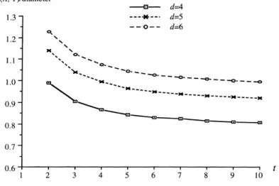 Fig. 10. Average ratios of lenX ; Y  to disX ; Y  for IKd; t, where X and Y are the farthest pair nodes.