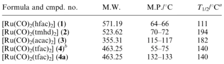 Table 1 Physical properties of the dicarbonyl b-diketonato ruthenium complexes