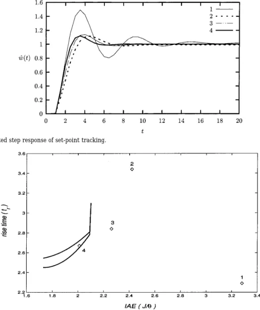 Figure 10. Estimated step response of set-point tracking.