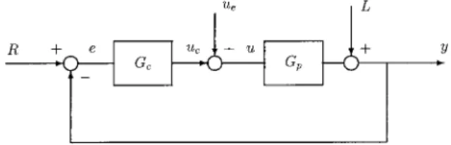 Figure 1. Simple feedback control system.