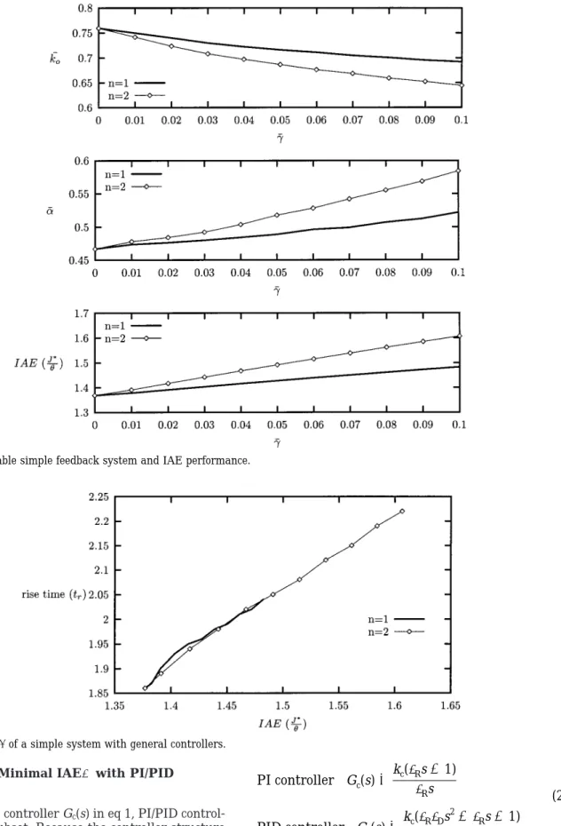 Figure 3. t r / vs J*/θ of a simple system with general controllers.