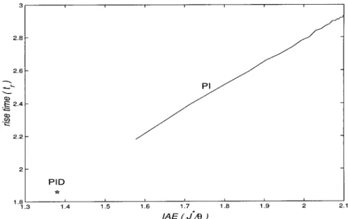 Figure 6. Trajectory of t r / vs J*/θ for optimal PI/PID control system of FOPDT process.