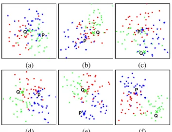 Figure 2. Six feature spaces correspond to six kernels (a) K a , (b) K b , (c) K c , (d) K 1 = 13 (K a +K b +K c ), (e) K 2 = 12 (K a +K b ), and (f) K 3 = 12 (K b + K c )