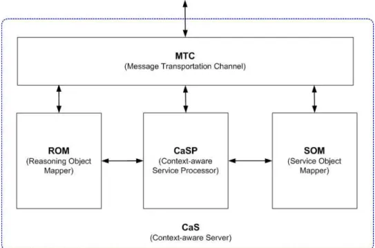 Fig. 5. Context-Aware Server Hardware Architecture.