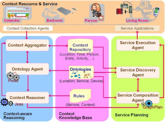 Fig. 2. Functional Flow of Context-aware Service Platform