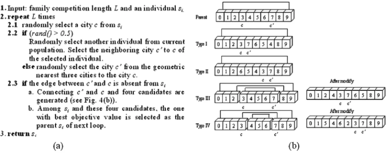 Fig. 4. Pseudocode and examples of the NJ mutation operator. (a) The NJ mutation algorithm