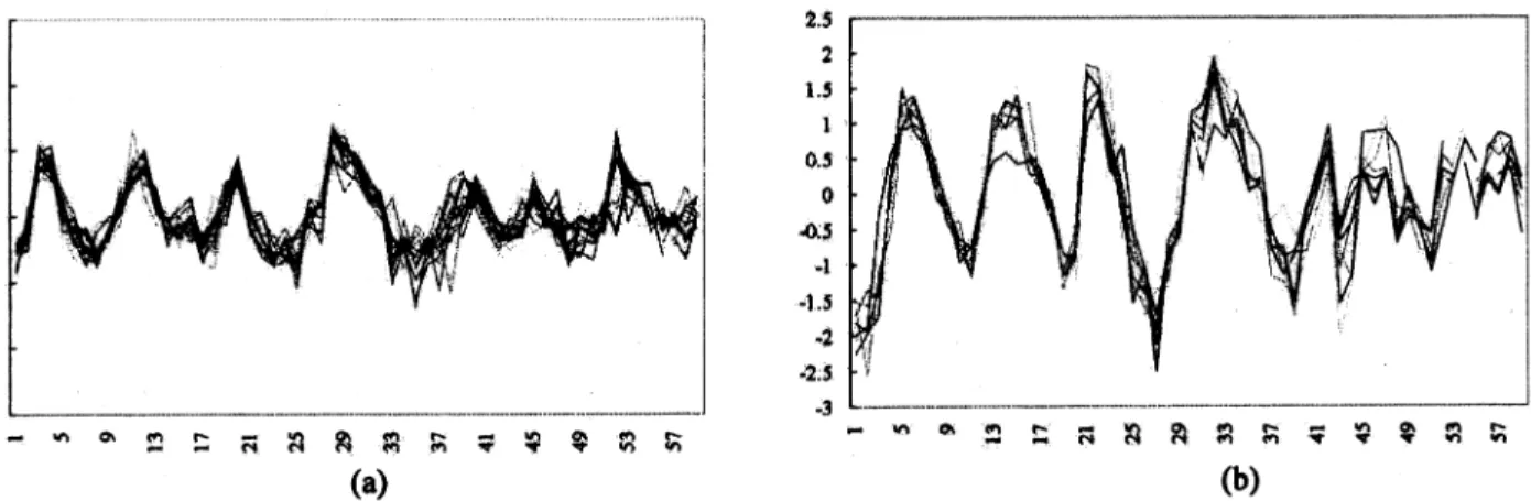 Fig. 8. HeSGA results for typical expression patterns of two clustered genes. These two expression profiles are (a) 27 subtelomerically encoded genes and (b) nine chromatin structure histone genes in the cell cycle dataset