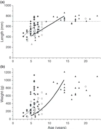 Figure 2. Length (a) and weight (b) at age of American eel salt water residents (diamonds), inter-habitat shifters (circles), and freshwater residents (triangles)