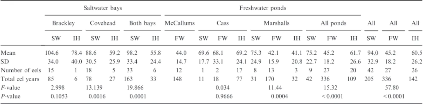 Table 1. Mean annual growth (mm yr )1 ) of American eels under 15 years old, estimated by otolith radius back-calculation