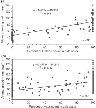 Figure 5. Growth rates of American eels under 15 years old. (a) Mean growth rate vs total time spent in salt water and (b) growth per year vs percent of that year spent in salt water.