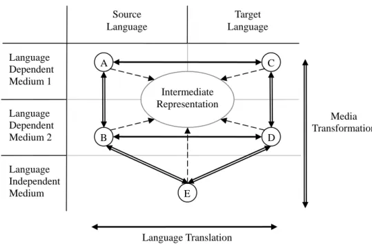 Figure 1. Media Transformation and Language Translation 