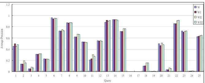 Figure 2. Average precisions of each topic in unofficial cross-lingual runs 