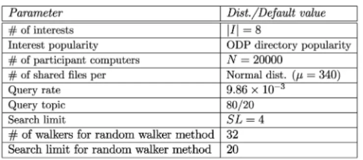 Fig. 12. (a) Query efficiency under various Search Limits. (b) Query efficiency under various skews of interest popularity.