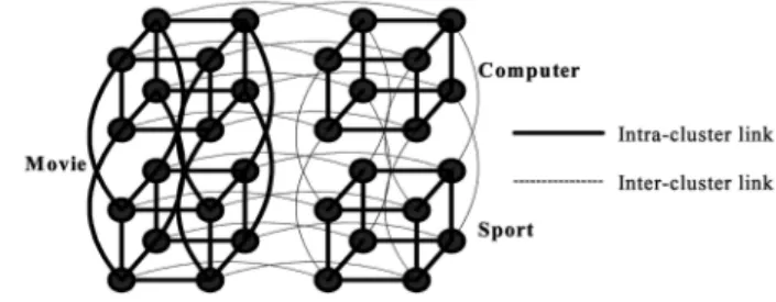 Fig. 2. The design concept of PeerCluster. Fig. 3. One possible hypercube topology for the example in Fig