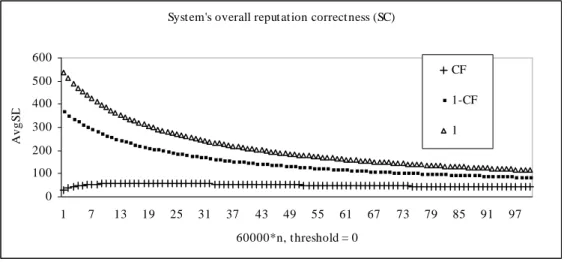 Figure 10:  SC for repu threshold=0