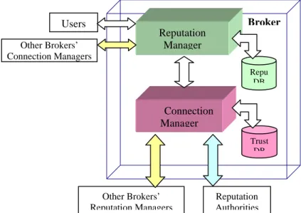 Figure 3: Broker Architecture 