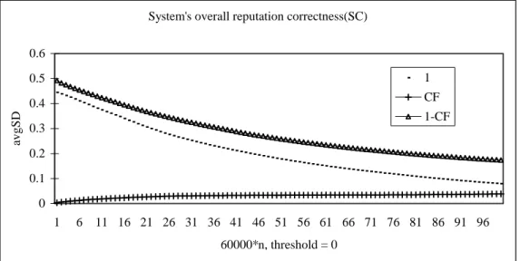 Figure 4:  SC for threshold=0 and ß=10 -7 System's overall reputation correctness(SC)