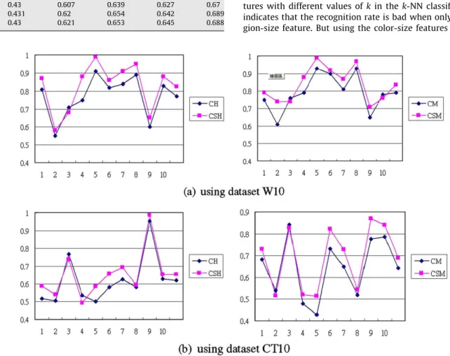 Fig. 11. The recognition rate of each category using different features with r = 1, h = 3, k = 5, and d = 20.
