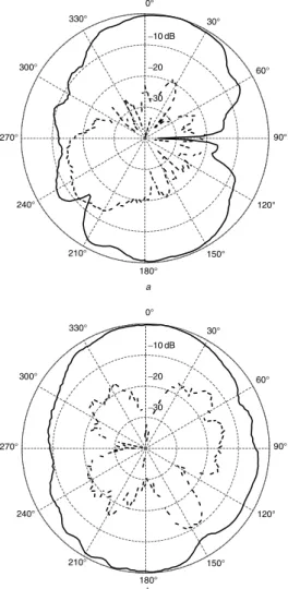 Fig. 4 Radiation patterns of prototype antenna measured at 5.85 GHz a E-plane pattern