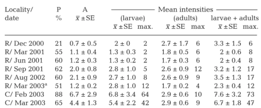 Table 3: Anguilla japonica infected with Anguillicola crassus. Prevalence (P), abundance (A) and mean intensity (MI) of parasites in wild (R) and of