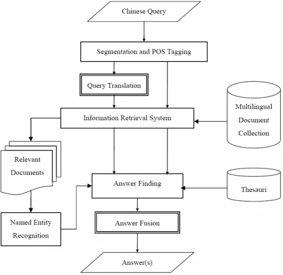 Figure 1. The architecture of the cross-lingual QA system of NTOUA 