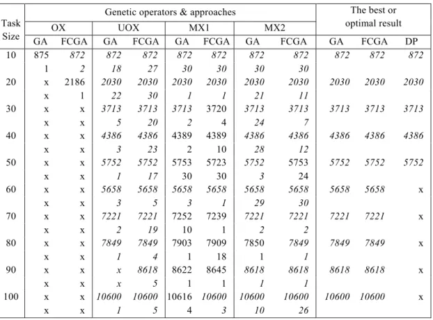 Table 1    A comparison of the best results  Genetic operators &amp; approaches 