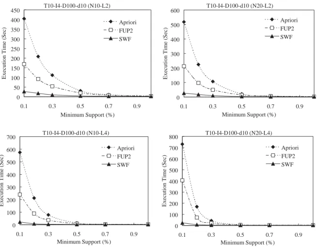 Fig. 8 shows the scaleup performance of algorithm SWF as the values of jDj and jdj increase