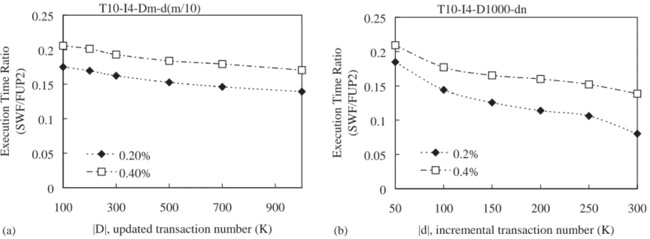 Fig. 9. Scaleup performance with the execution time ratio between SWF and FUP: (a) execution time ratio in various value of jDj: (b) execution time ratio in various value of jdj: